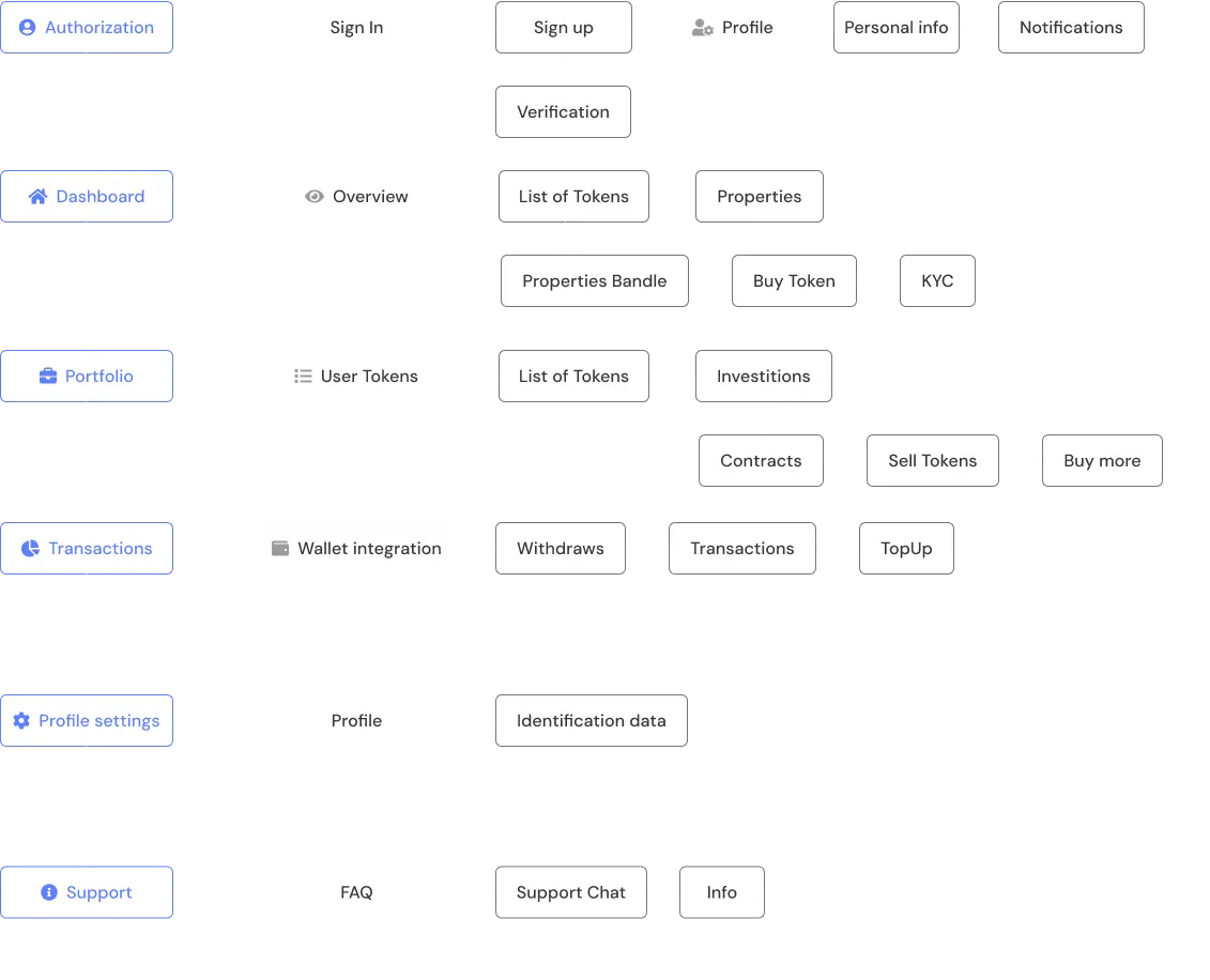 Information Architecture of yStone