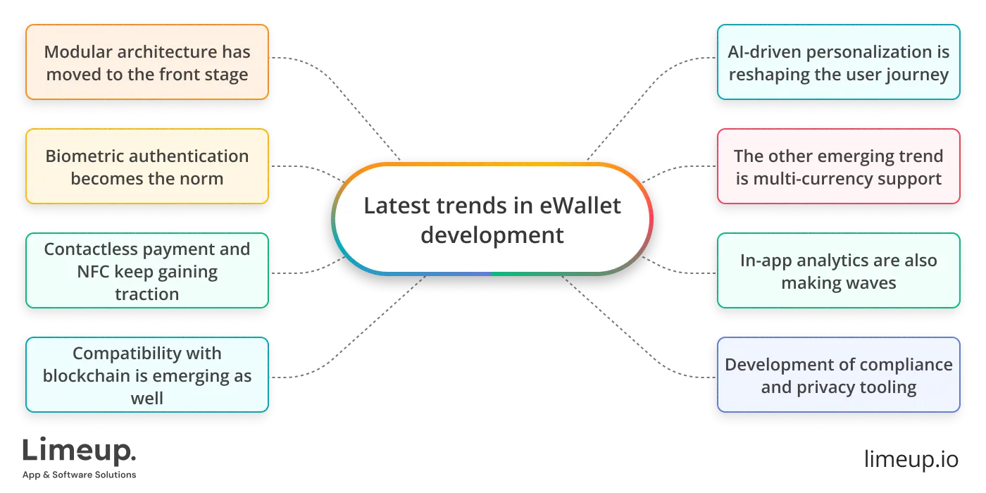 Latest Trends In Ewallet Development