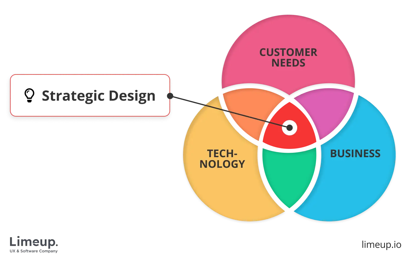 Main components of strategic design