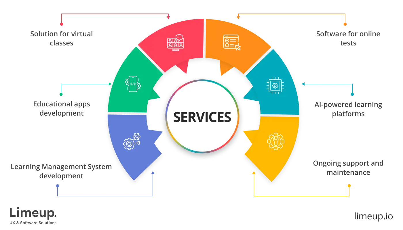 Main services of educational software development firms
