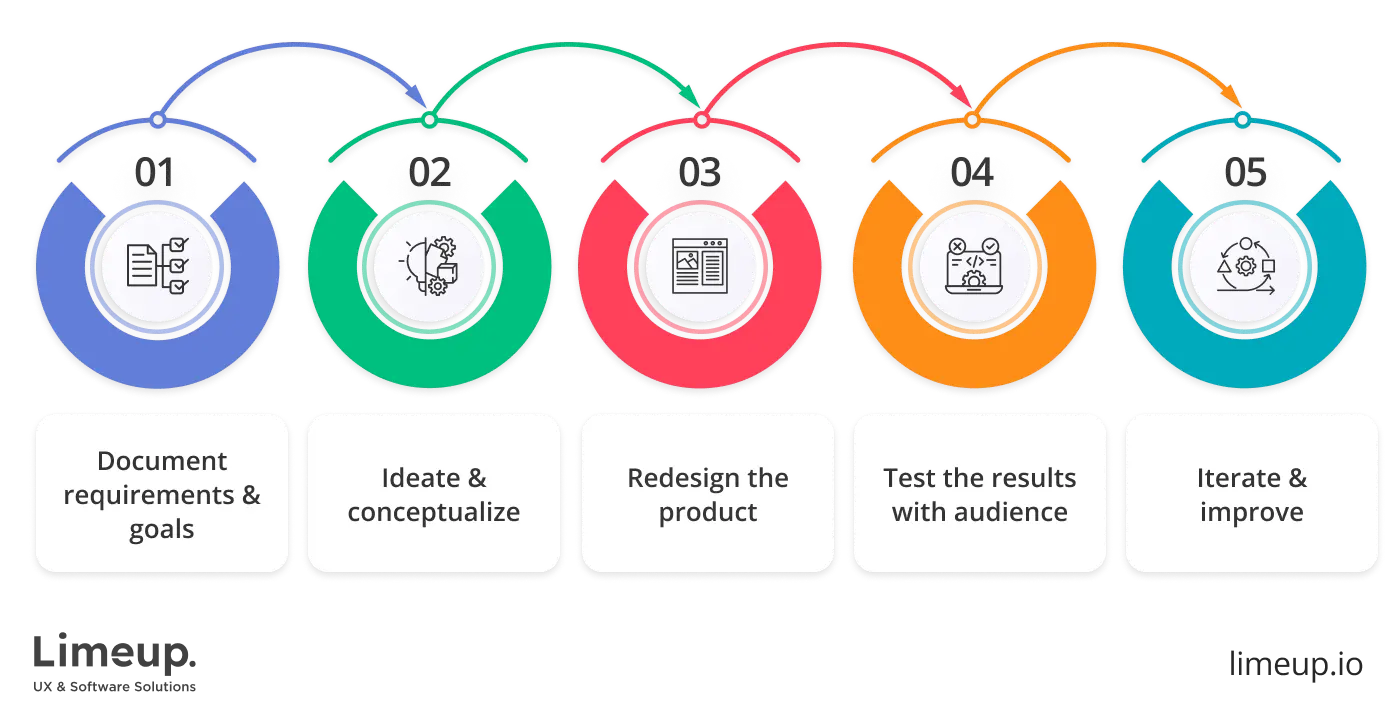 Main stages of product redesign process