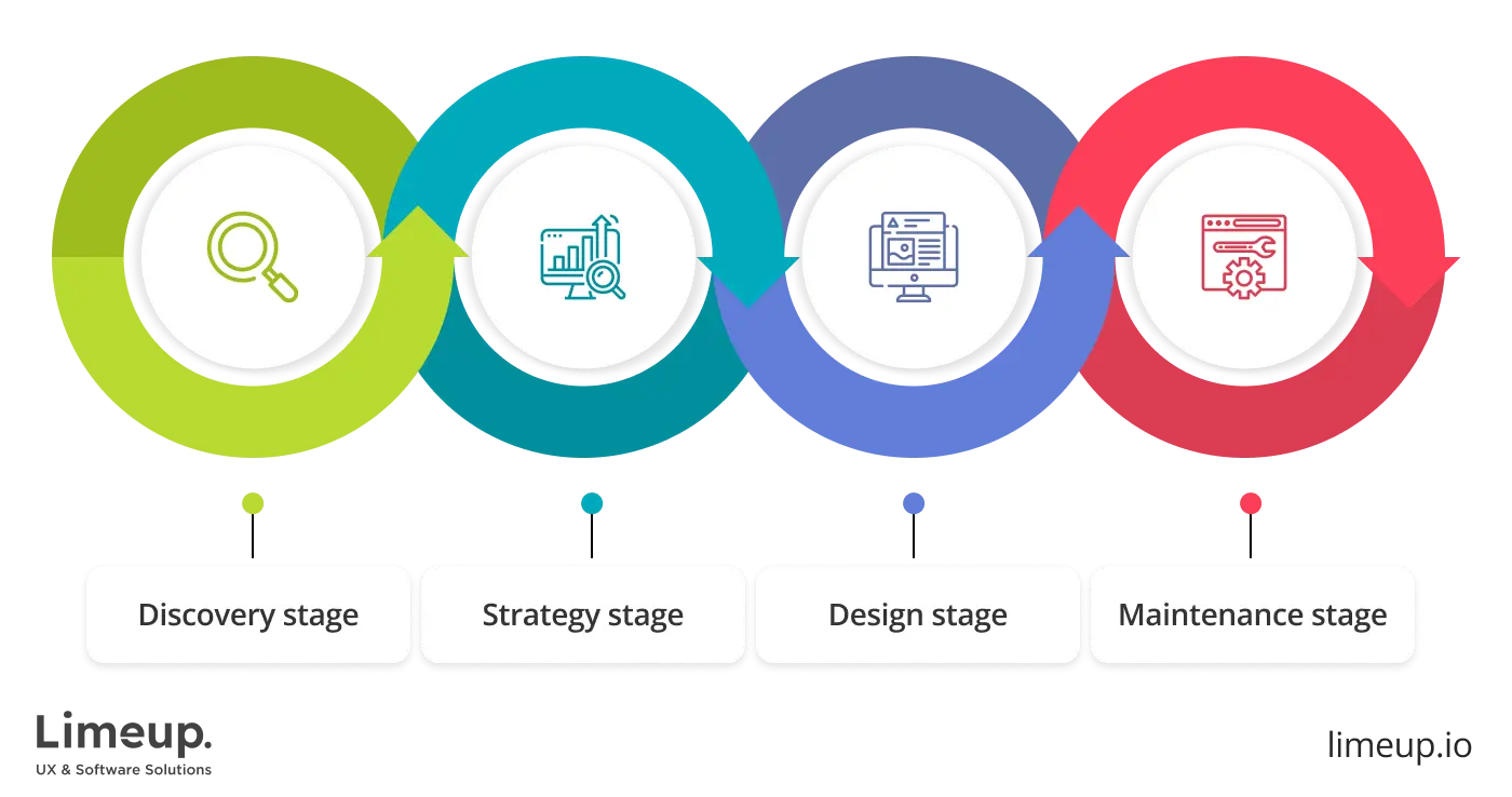 Stages of design building lifecycle