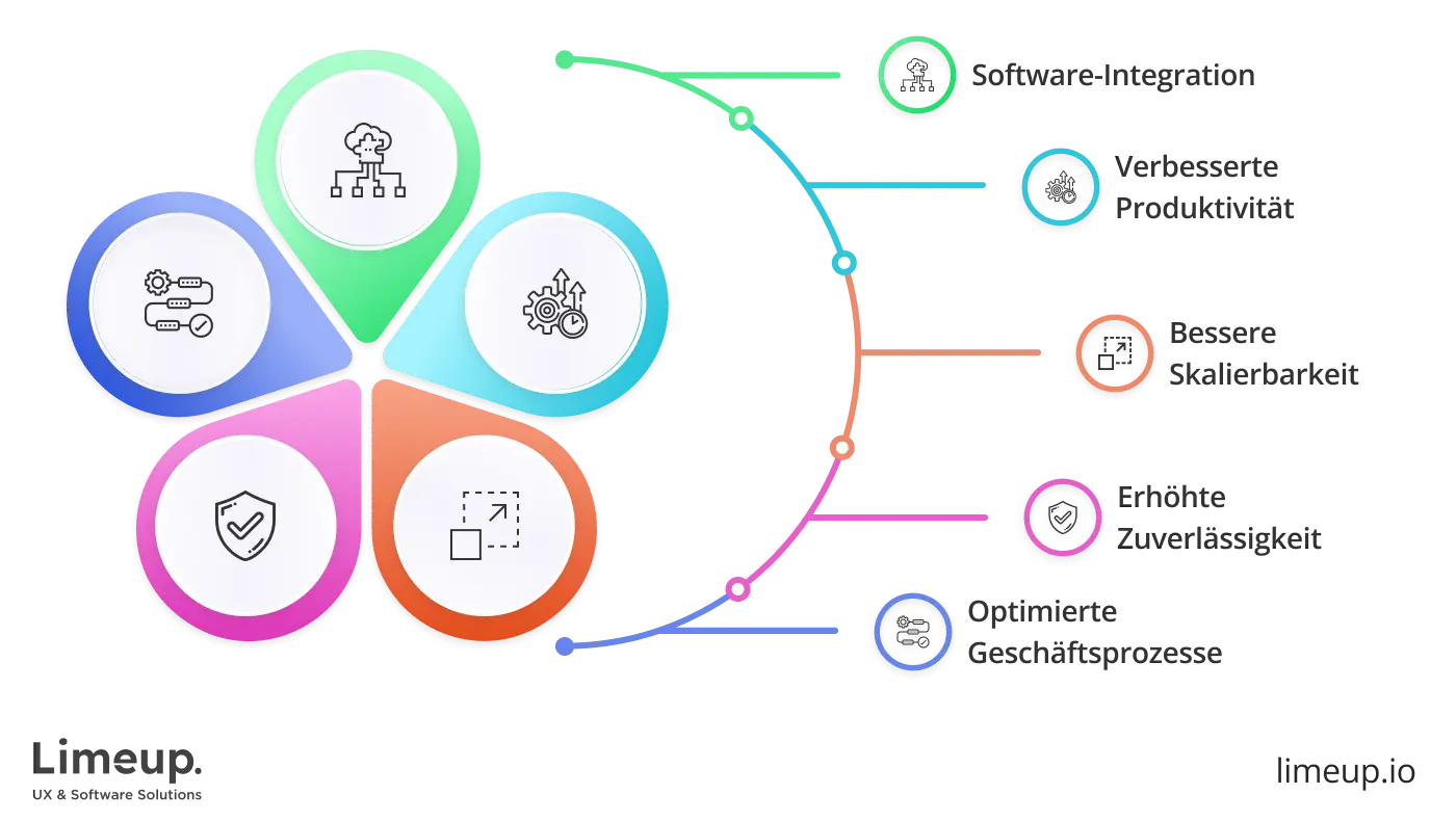 Vorteile der Kombination von innovativen und strategischen Lösungen bei der Softwareentwicklung