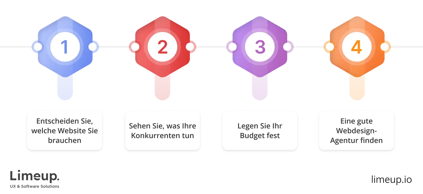 Wie wählen Sie die richtige Agentur für Webdesign