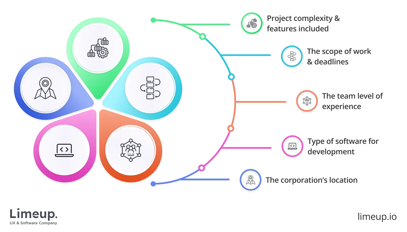 cost of fintech software development partner