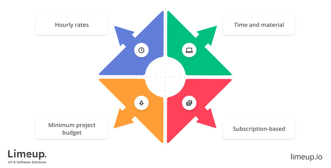 Main pricing models for eСommerce web design