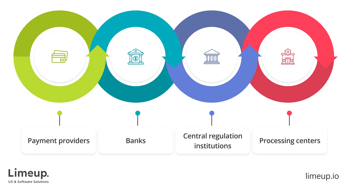 Elements of payment system