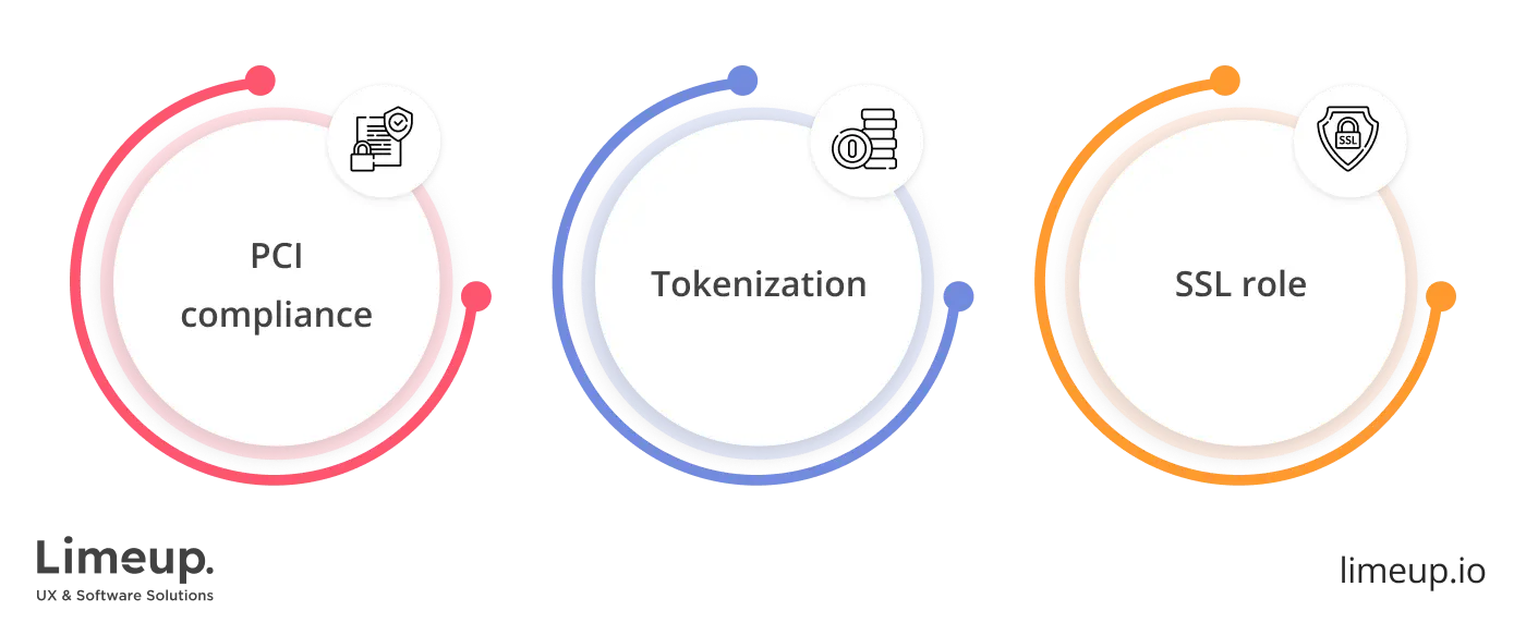 Ensuring security standards