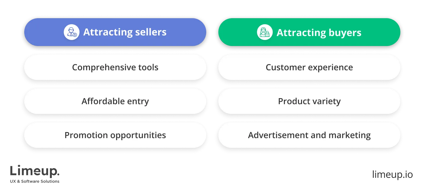 Factors that attract sellers and buyers