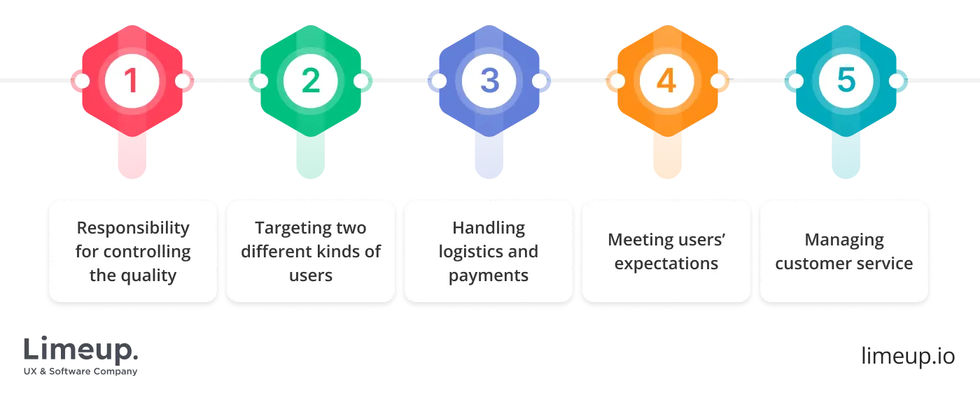 Issues that may arise while developing marketplace website