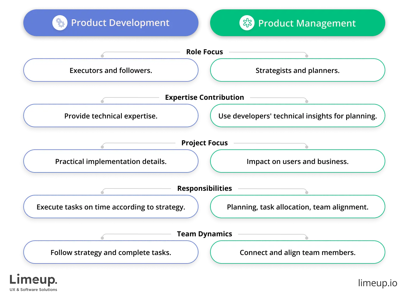 Product Development vs Product Management: Full Overview