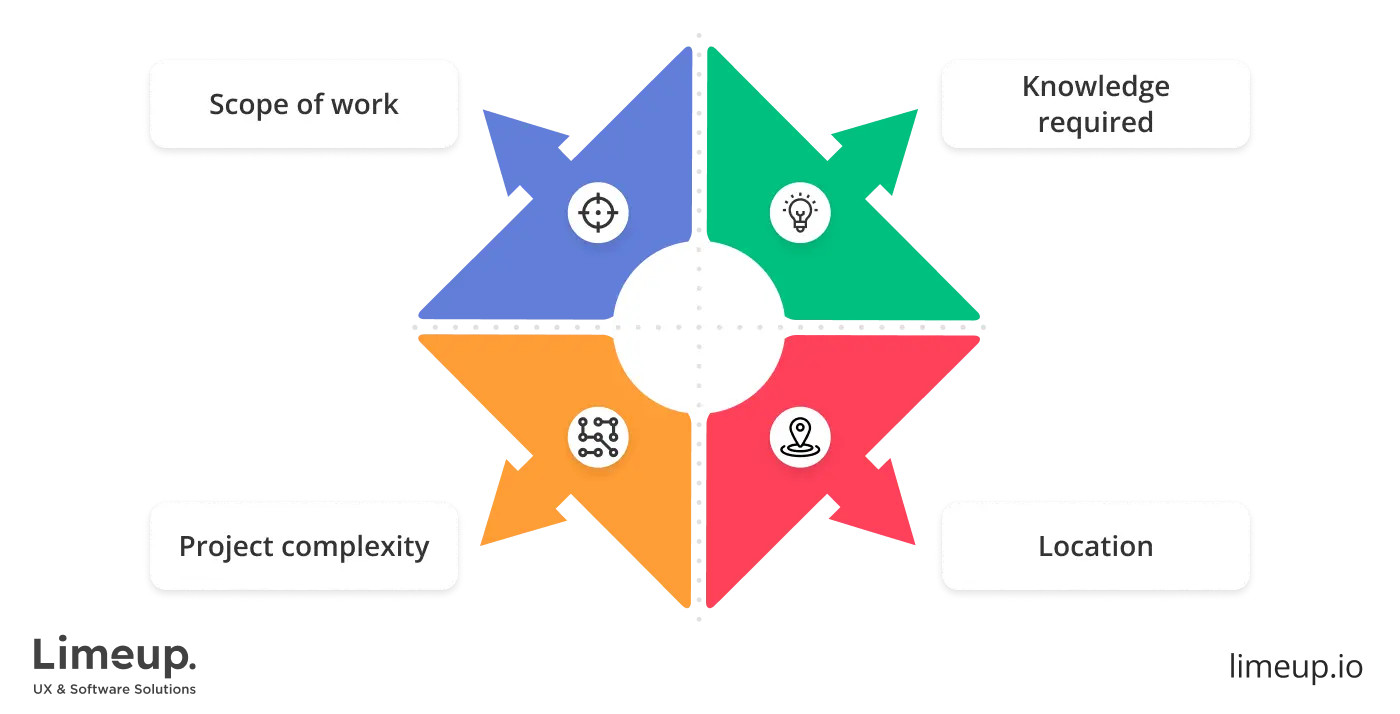 Main factors that influence the cost