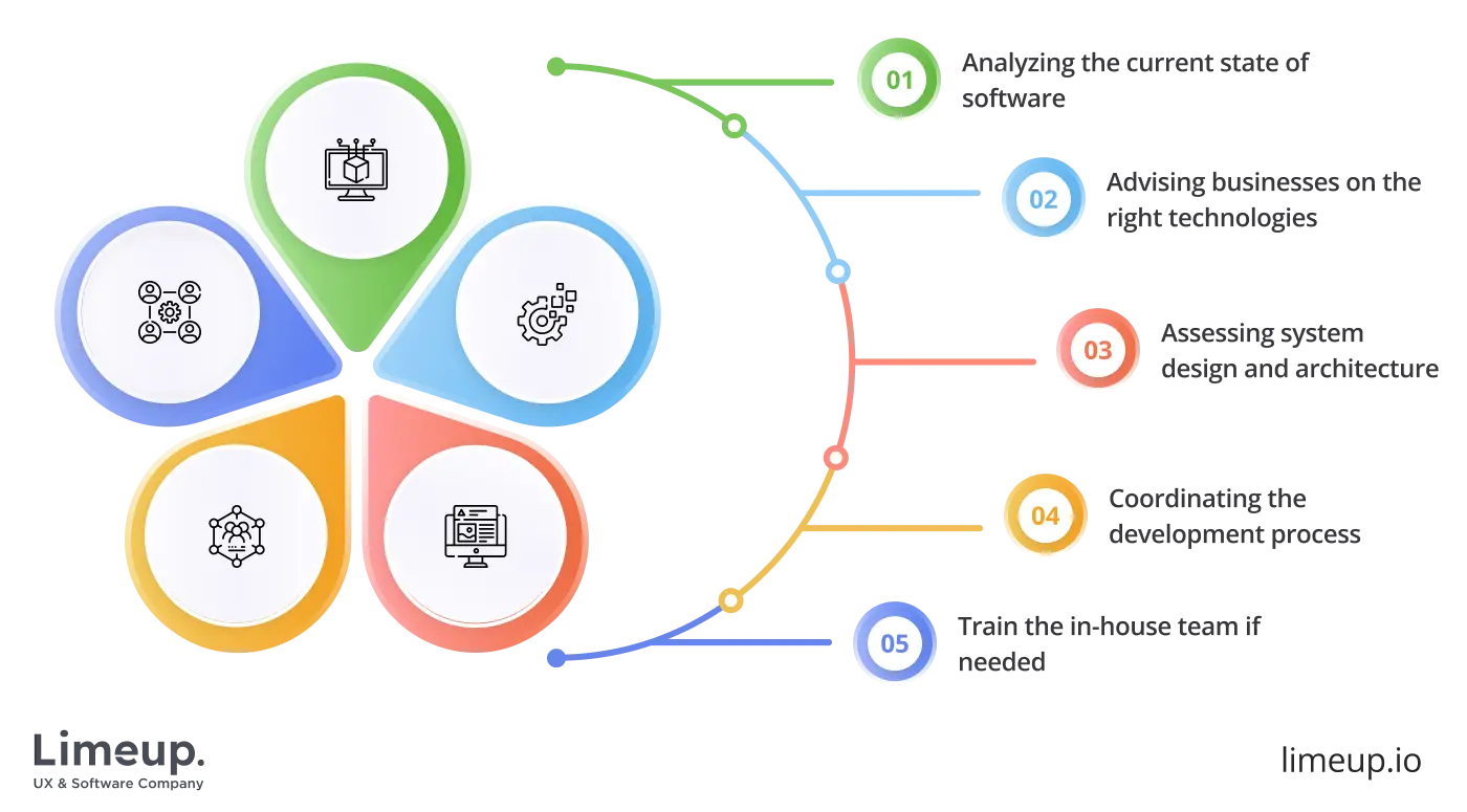 Main services of software development consultant