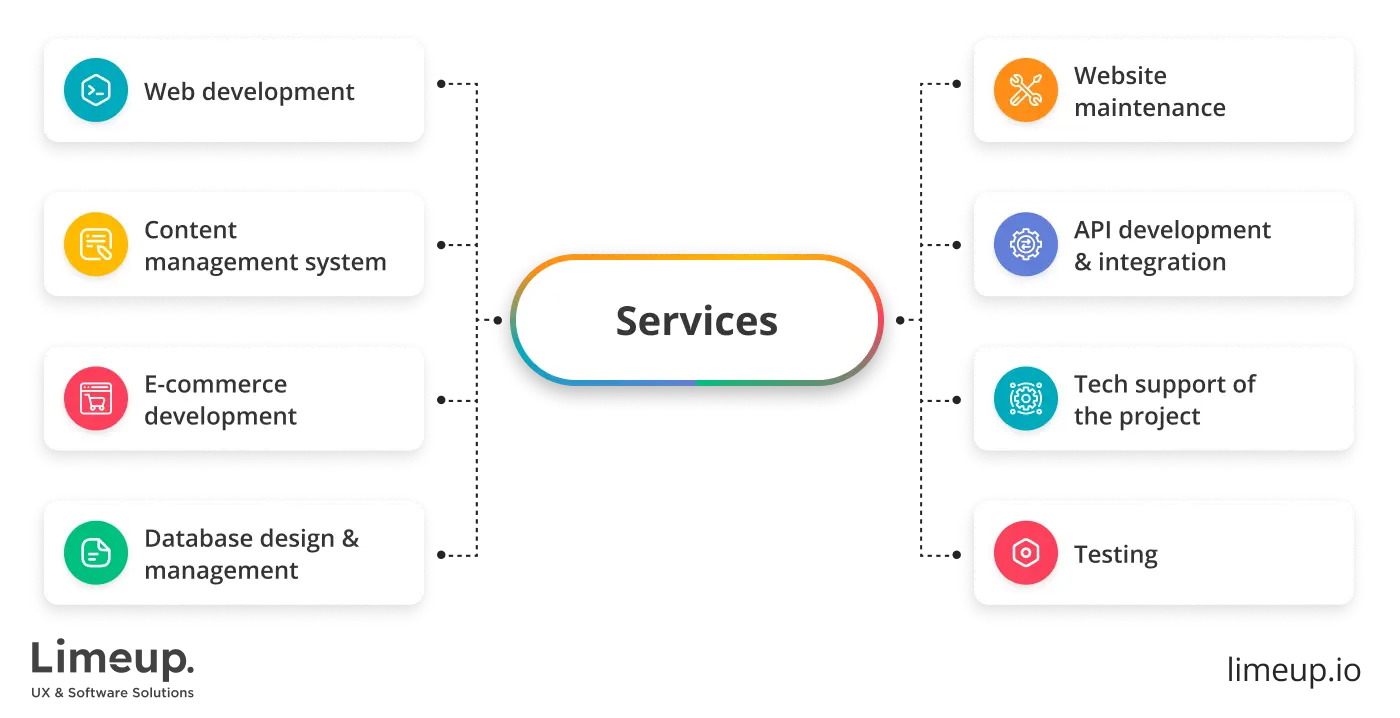 Main services provided