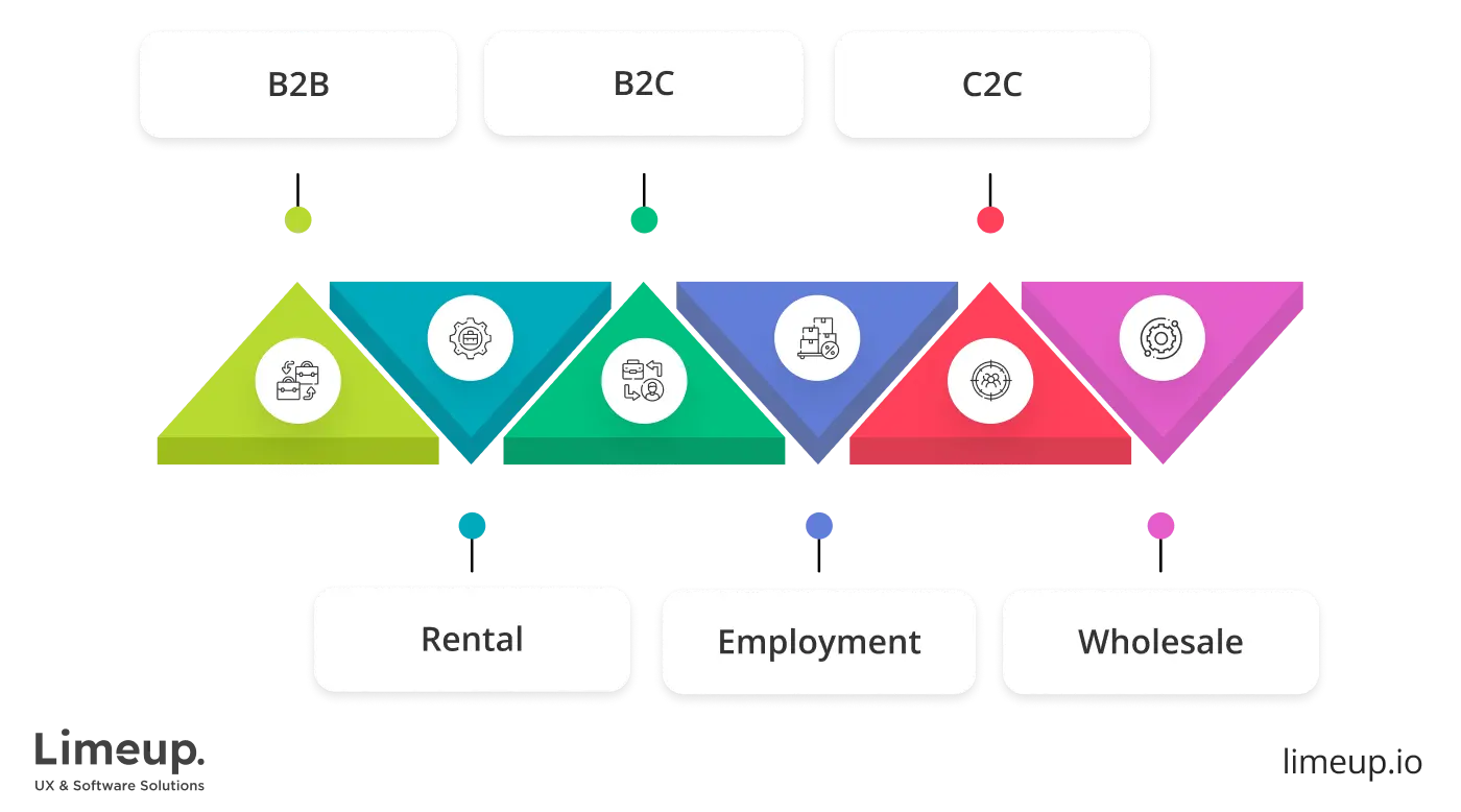 Main types of an online marketplace