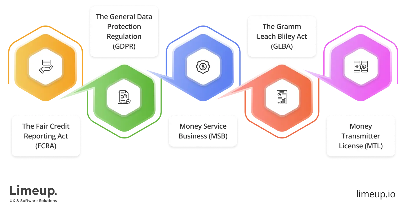 Regulatory compliance example