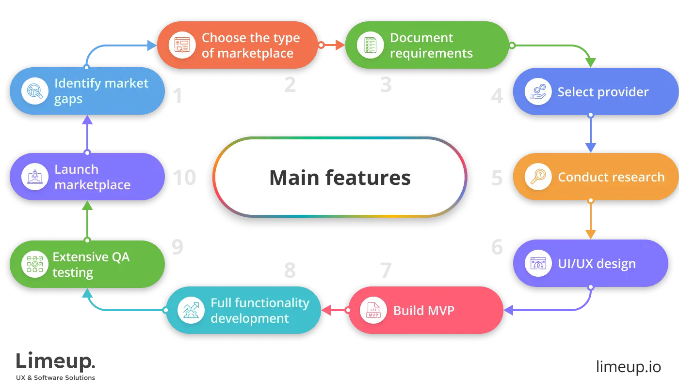 building an online marketplace website