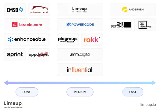 comparing by Speed of starting collaboration 1