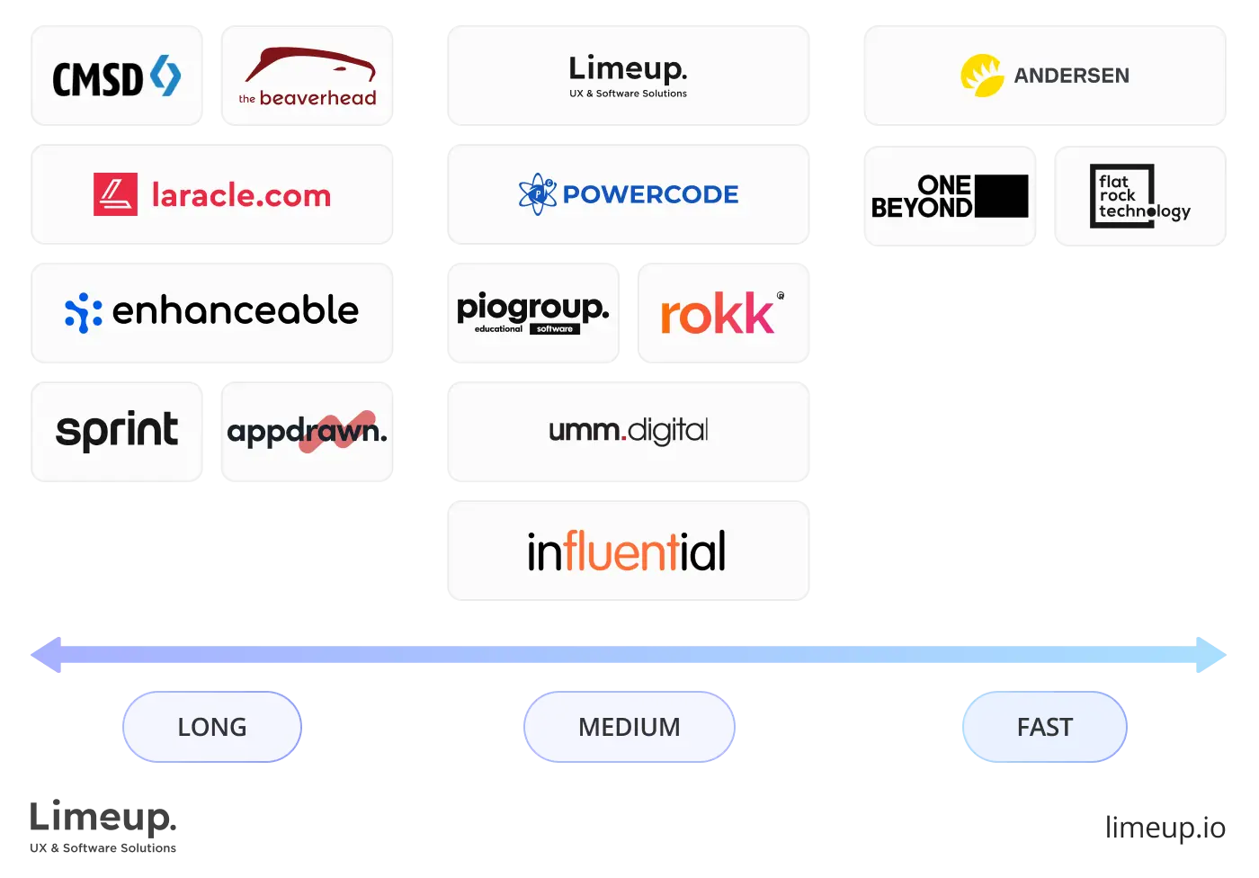 comparing by Speed of starting collaboration