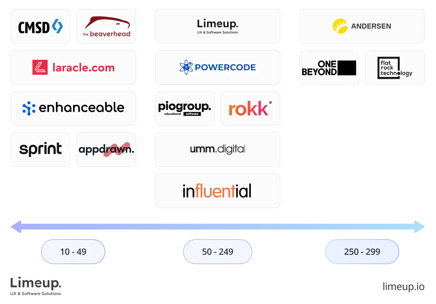 comparing by Team size