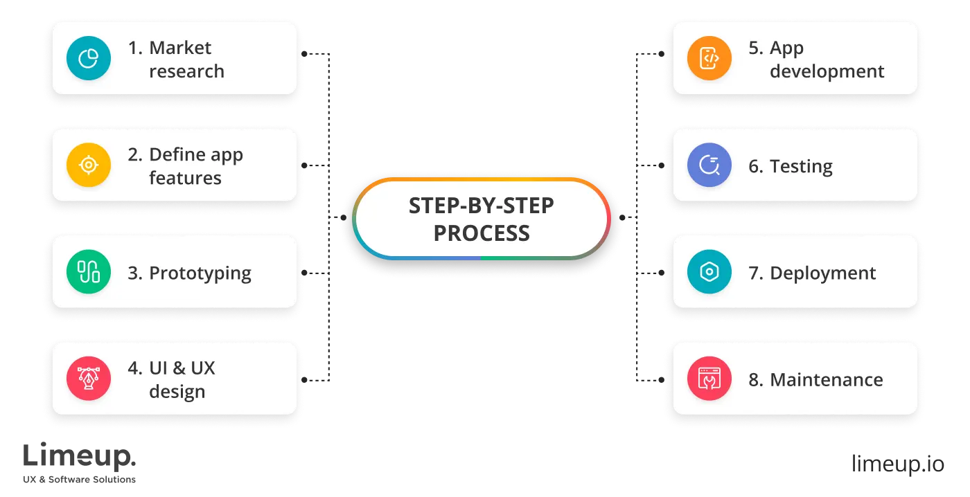 step by step process of building banking app