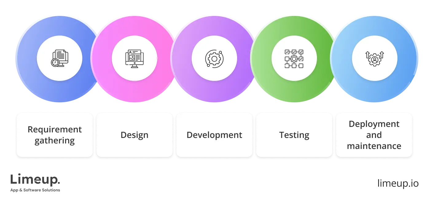 5 Phases Of Development 1