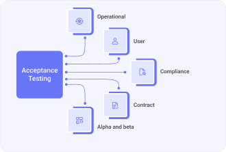 Acceptance Testing types