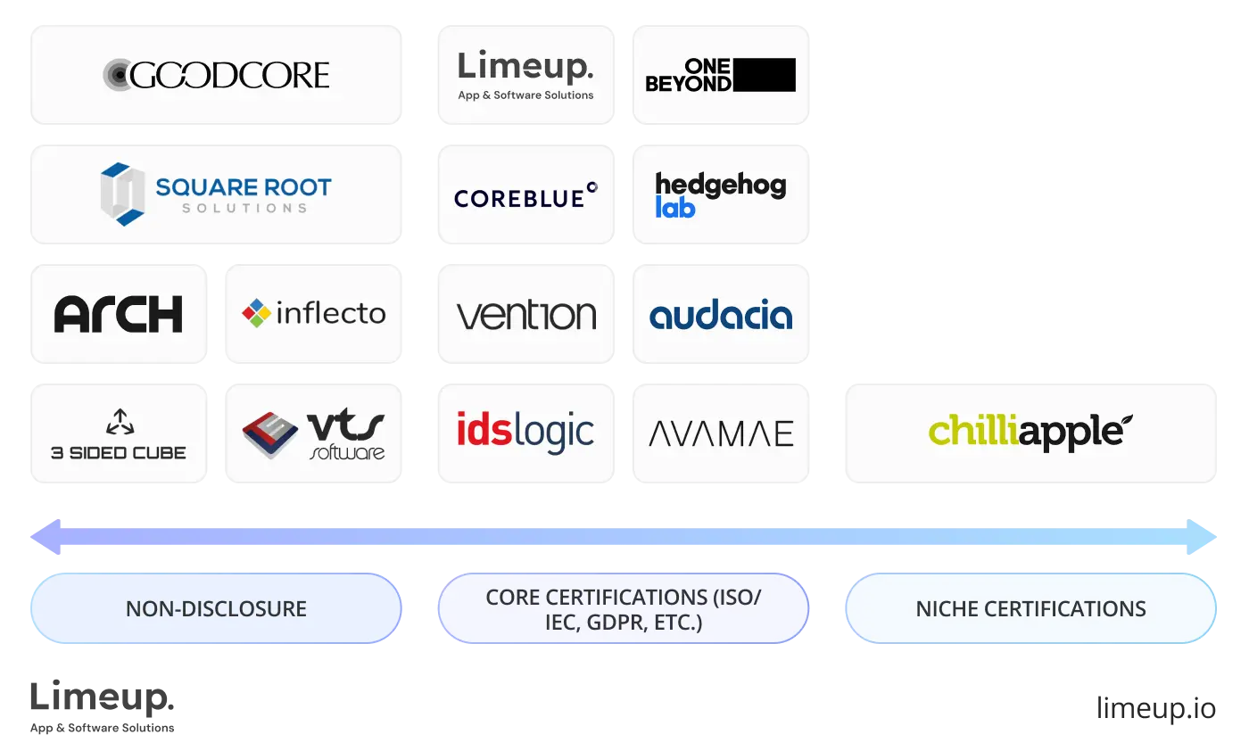 Certifications and compliance standards