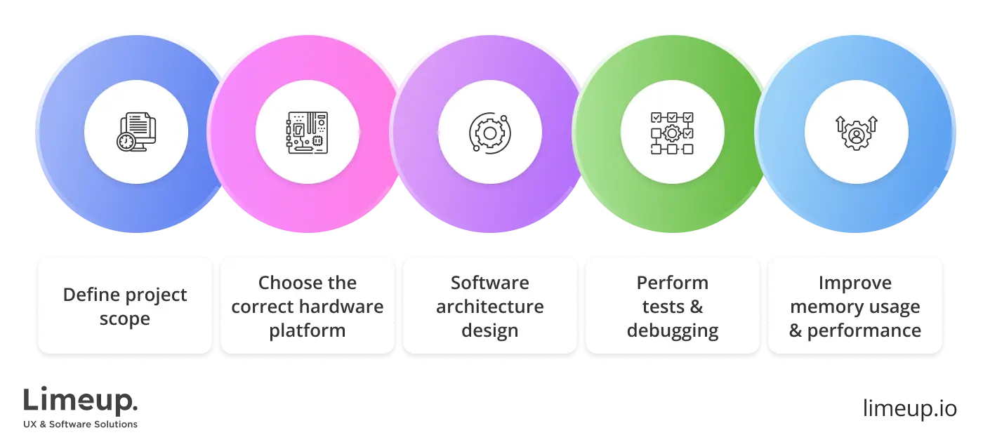 Embedded systems development