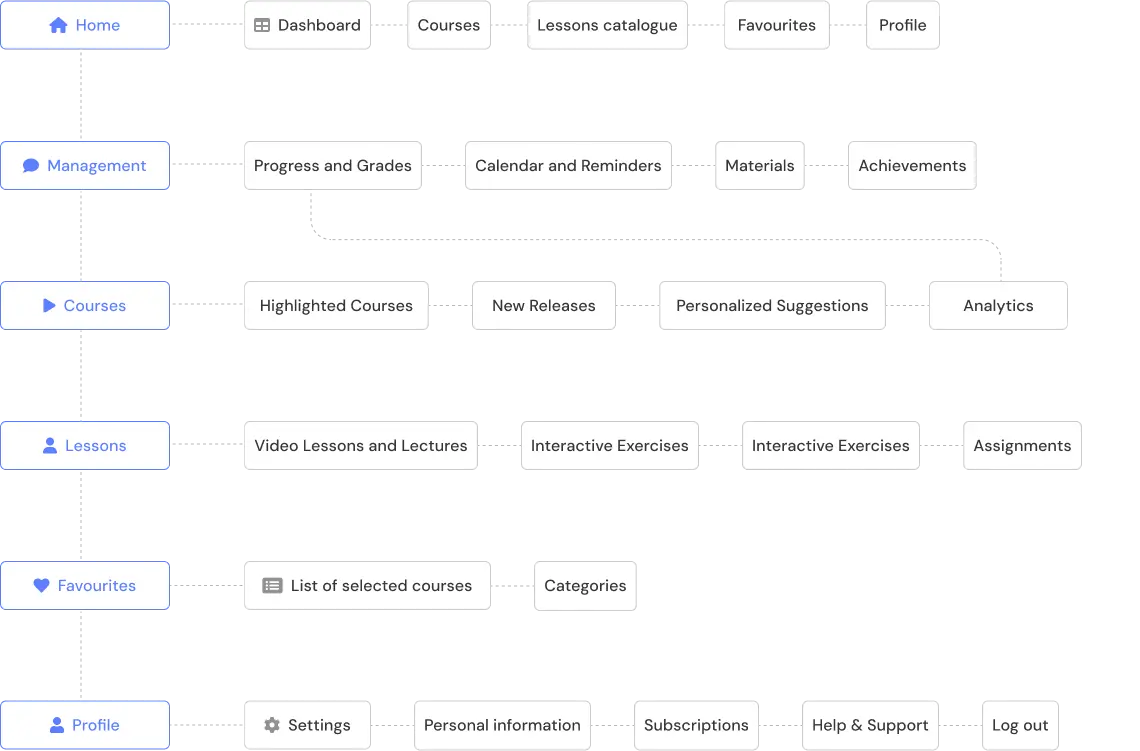 Information Architecture Mental