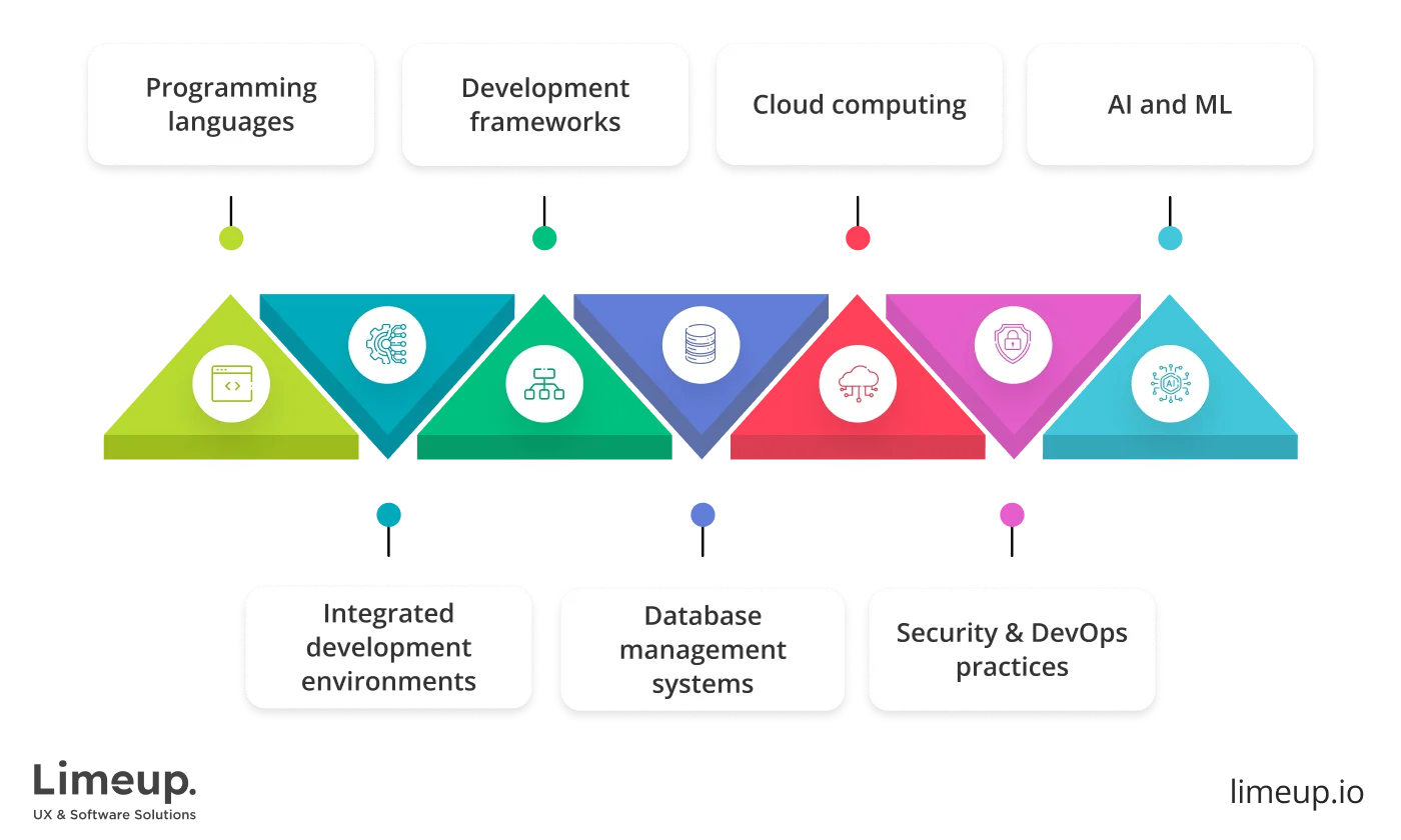 Technologies That Are Used For Software Development 1