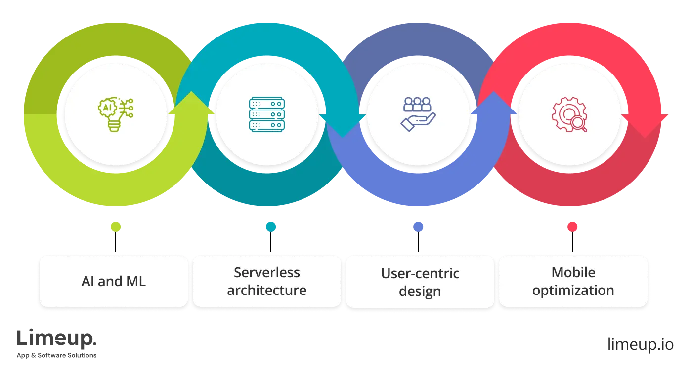 Trends In Web Development Services 1