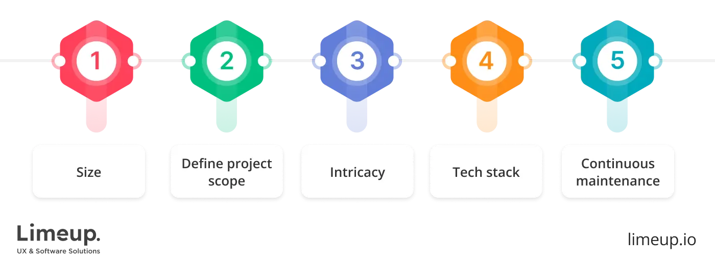 budget for developing software application