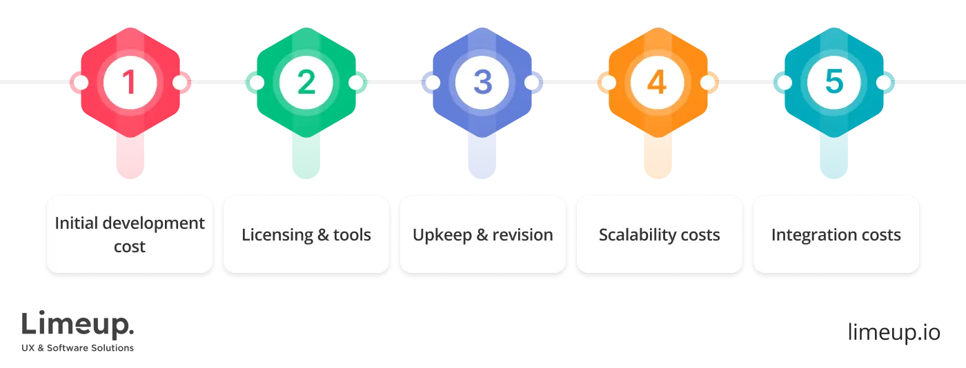 Cost of web development with Java