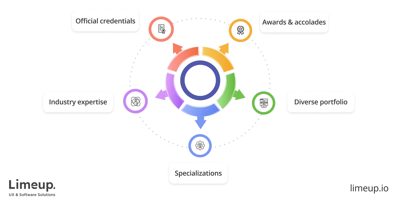 Criteria to pick custom mobile app development company