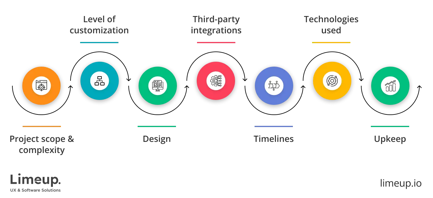 Factors that influence pricing