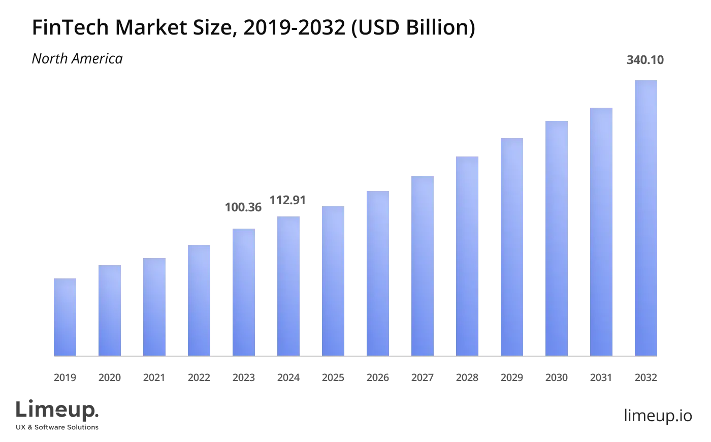 Fintech Market Size 2