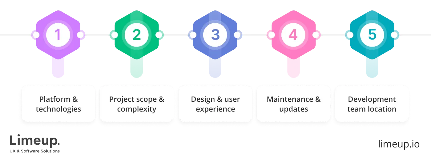 Price of custom app development