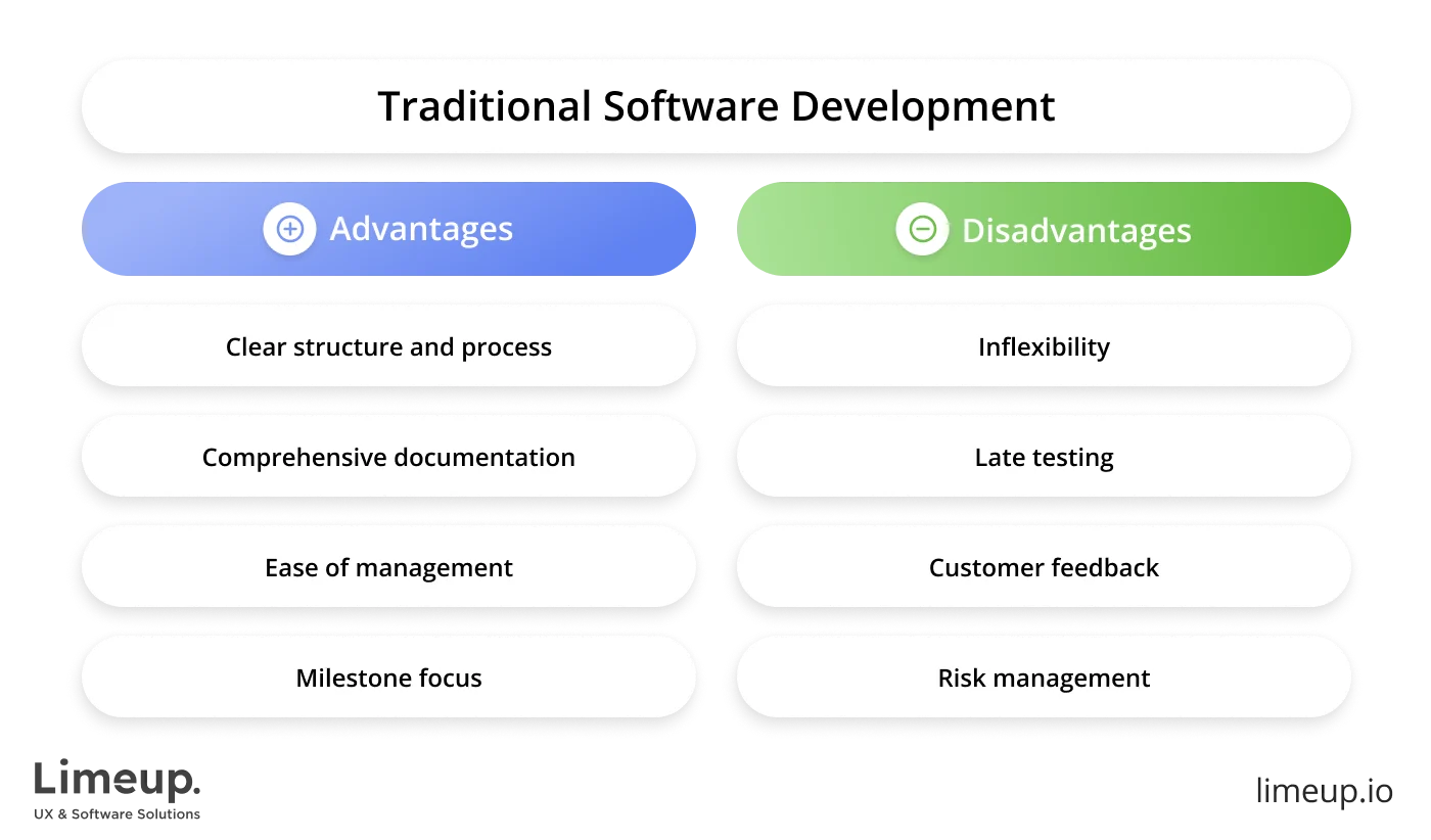 Traditional Software Development 1