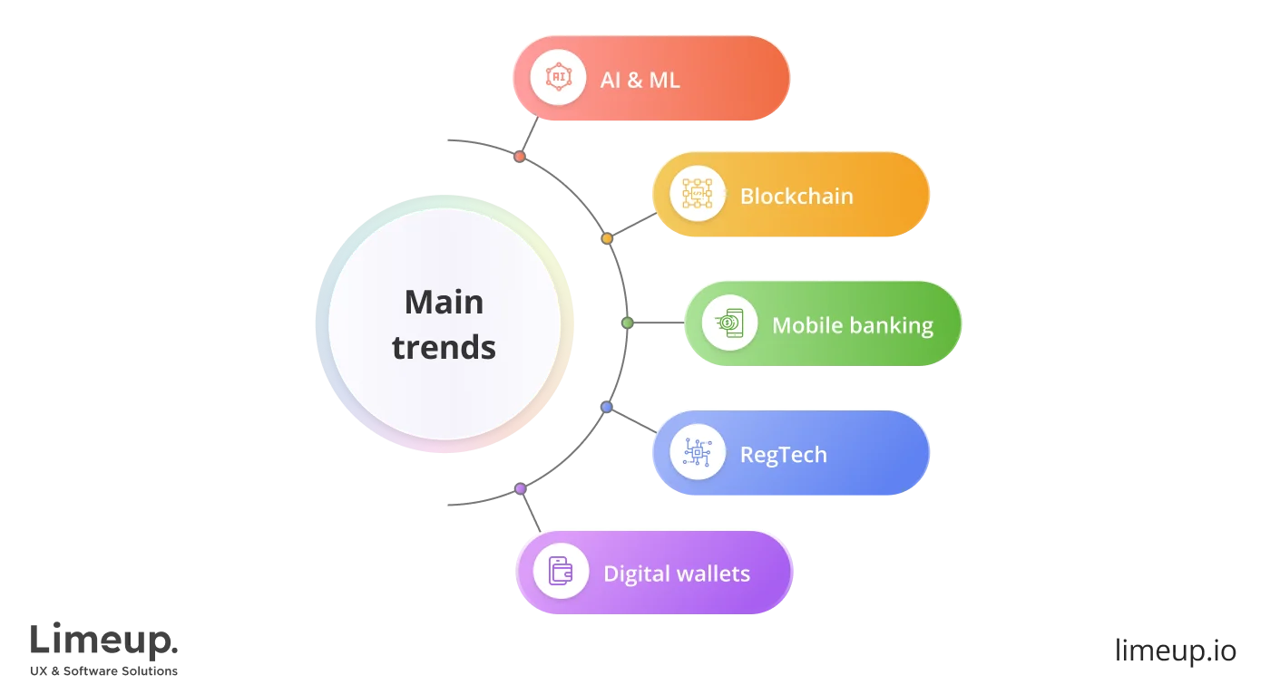 Trends In Software Development For Financial Services 1