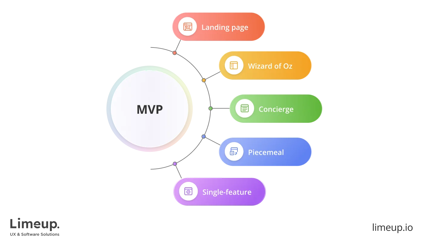 Types Of Mvp In Software Development 1