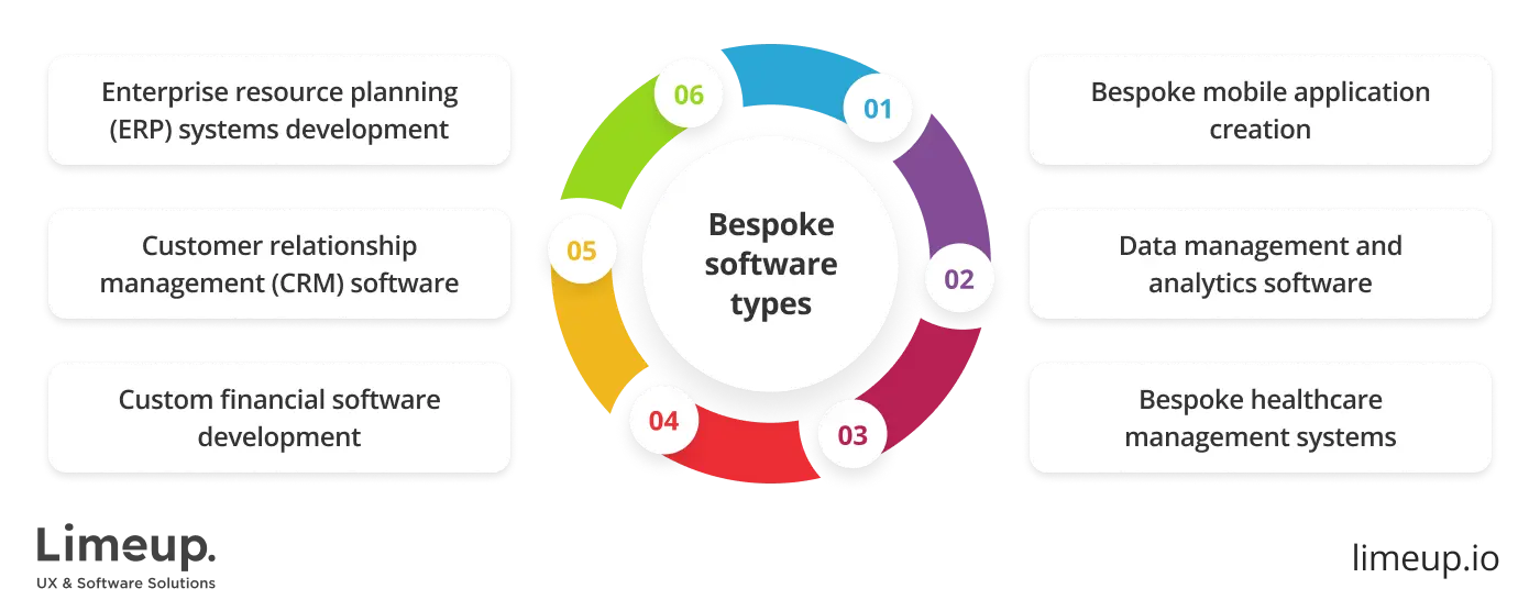 Types of bespoke development software