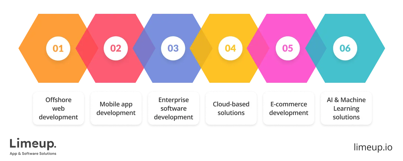 Types Of Offshore Software Development 1