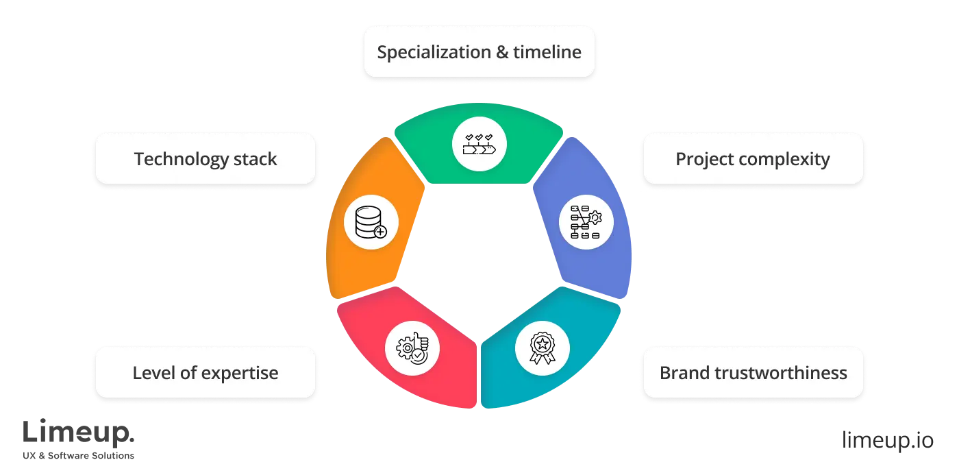What influence on nearshore development cost