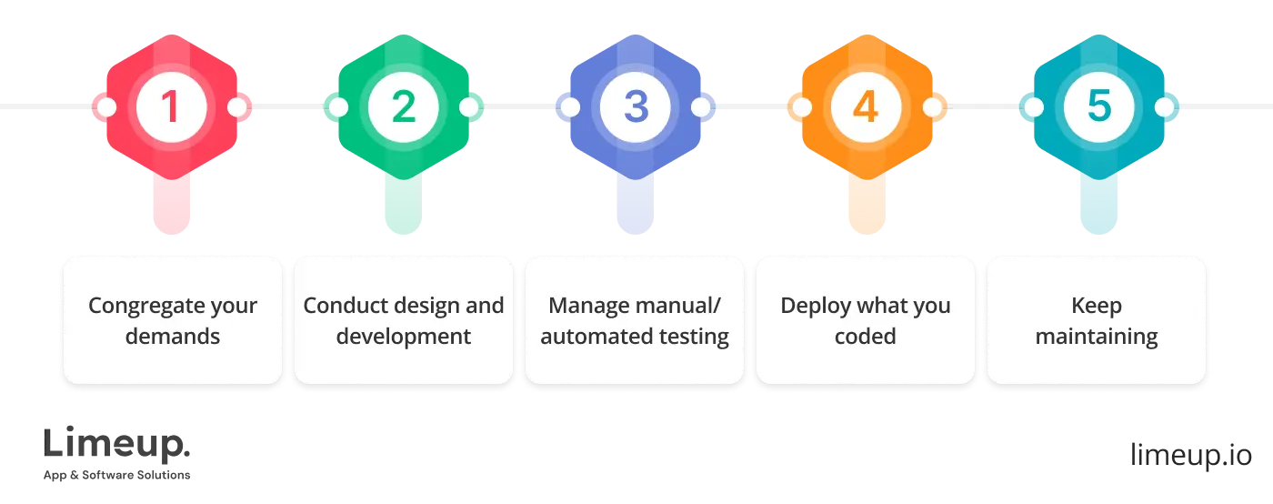 key steps to build business software