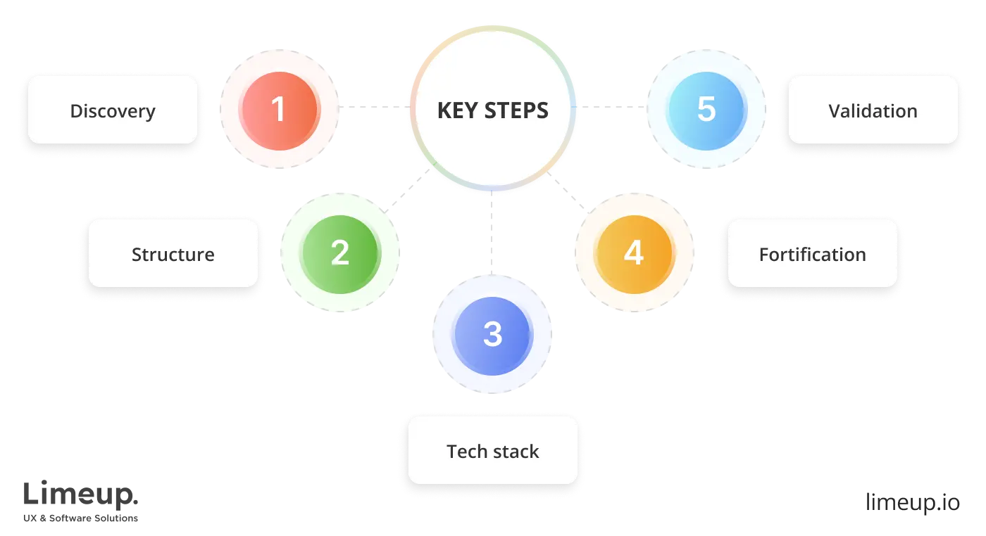 steps in building financial software