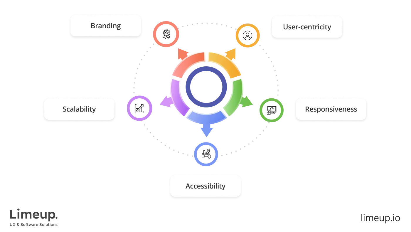 Essential features in bespoke design for website