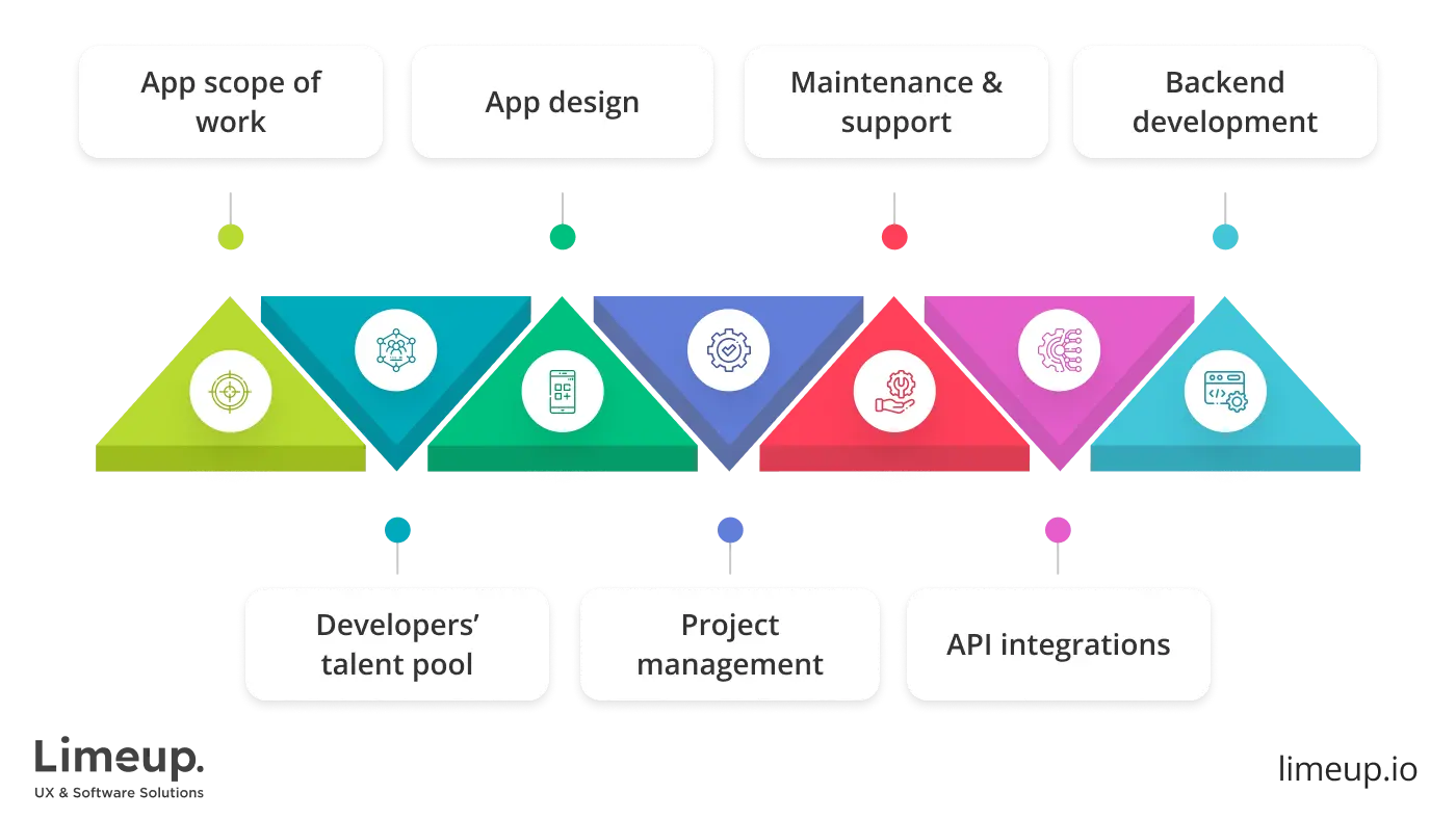 Factors that influence cost