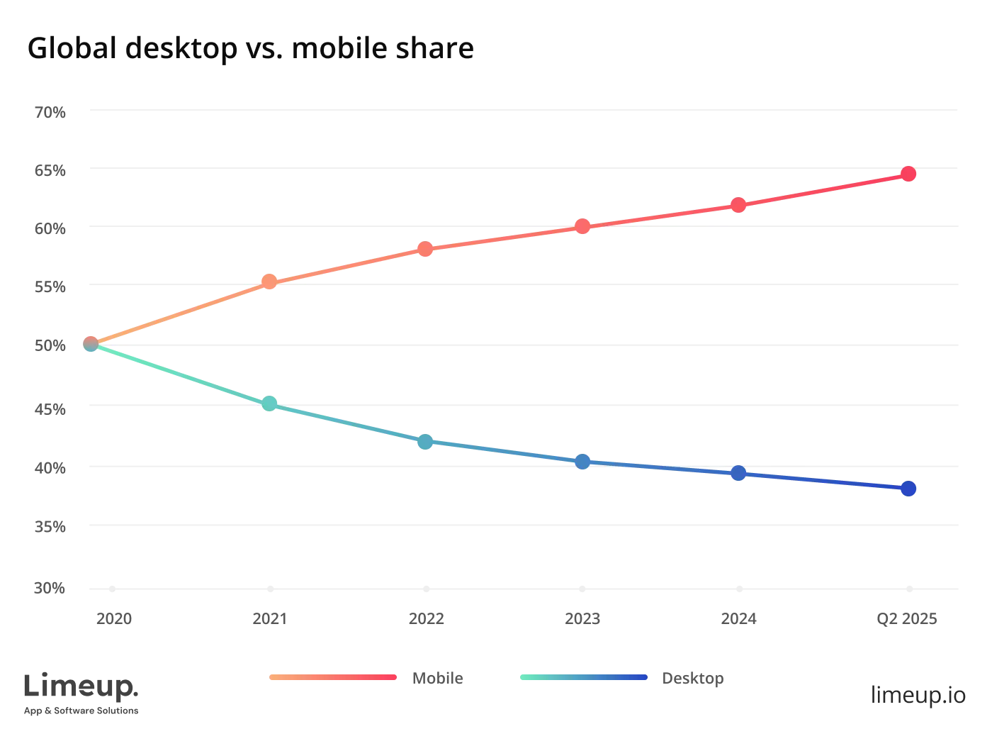 Global Desktop Vs Mobile Share