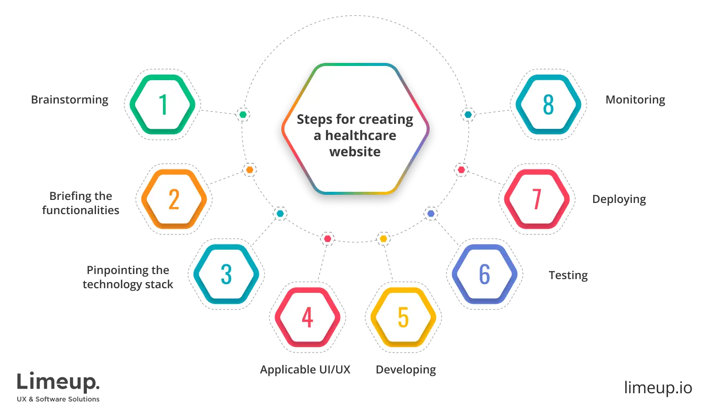 How to build healthcare website